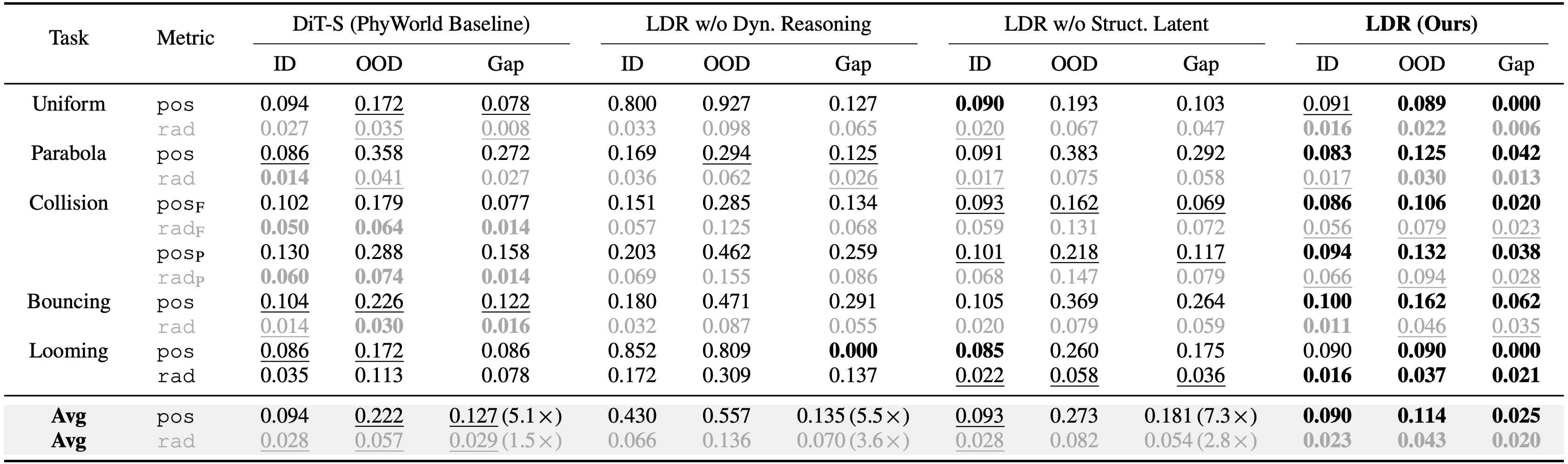 Numerical results: joint five-task training at 128x128