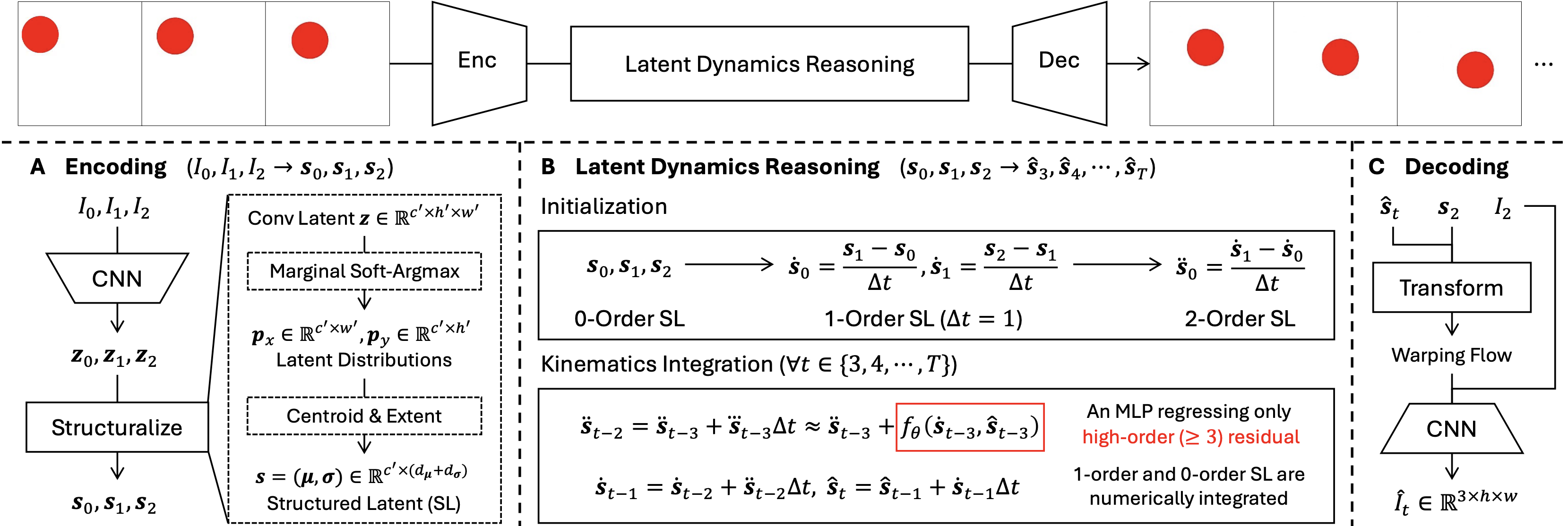 LDR method overview