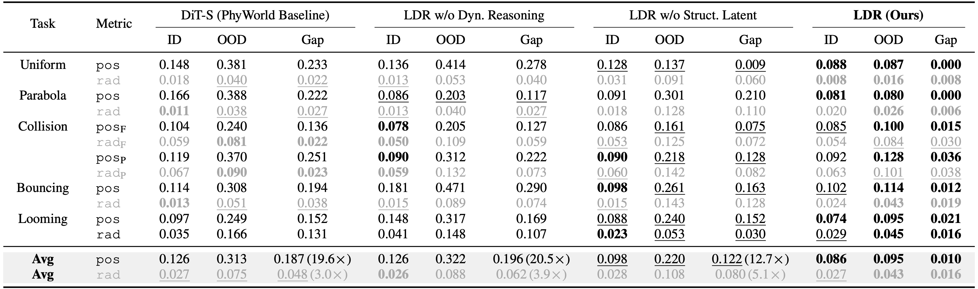 Numerical results: single-task training at 128x128