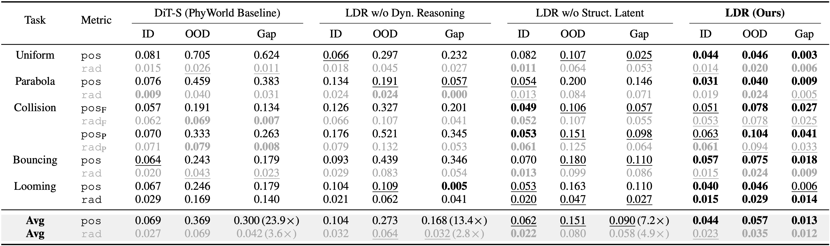 Numerical results: single-task training at 256x256
